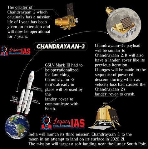 Chandrayaan - 3 | Legacy IAS Academy Infographic- ISRO Moon mission-Legacy IAS academy