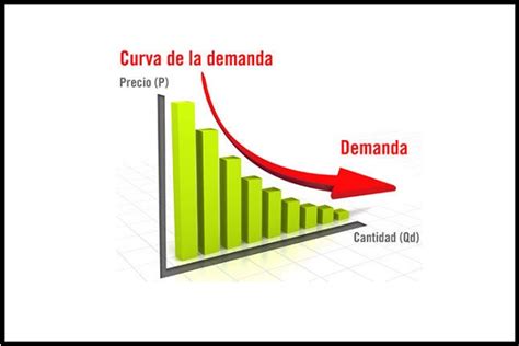 Curva de demanda ¿Qué es?