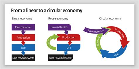 Example from Linear to a Circular Economy - SlideModel