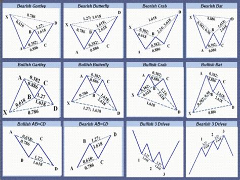 Harmonic Patterns | Trading charts, Forex, Forex trading strategies