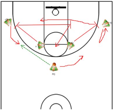 Basketball Drills to Work on Improving Motion Offense