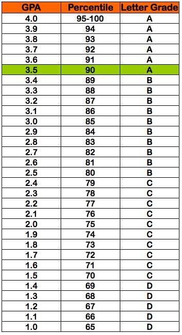 3.5 GPA = 90% percentile grade = A letter grade