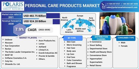 Personal Care Products Market Analysis Size, Demand, Outlook By- Trends ...