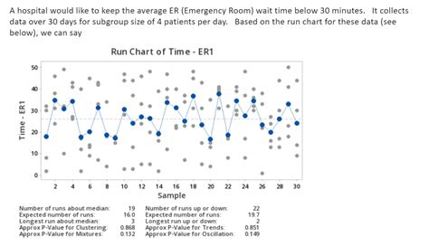 Solved A hospital would like to keep the average ER | Chegg.com