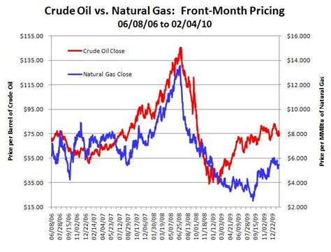 Crude Oil And Natural Gas Prices Chart - Chart Walls