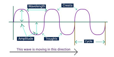 Types of Waves - Mechanical, Electromagnetic, Matter Waves & Their Types