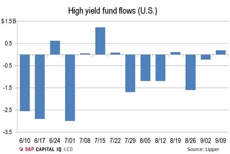 Thanks To ETFs, US High Yield Bond Market Sees Investor Cash Inflow