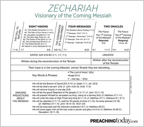 Chart: Preaching Through Zechariah | Preaching Today