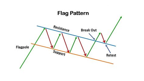 4 Basic Crypto Chart Patterns Every Trader Should Know