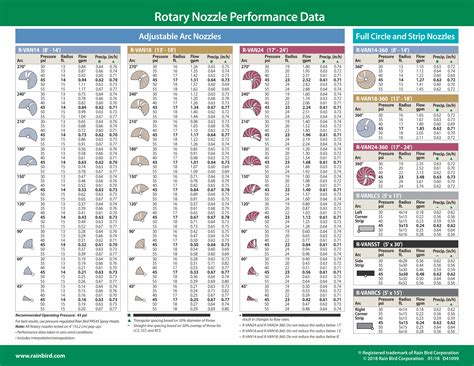 Rainbird 5000 Nozzle Chart - Draw Stunning Portraits