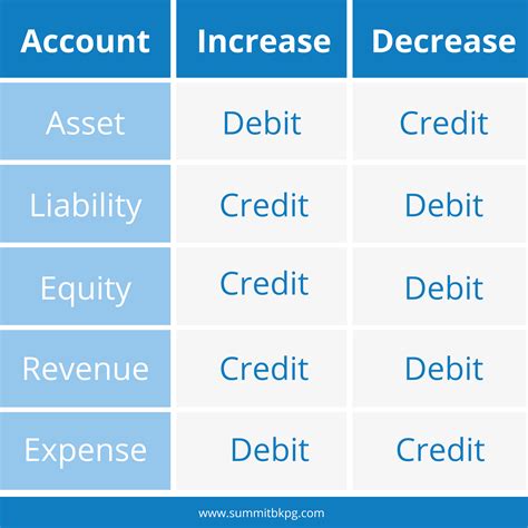 Debits and Credit Cheat Sheet | Accounting education, Bookkeeping, Debit