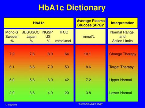 Hgb A1c Chart Conversion