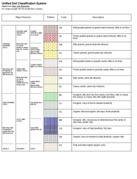 Soil Classification and Pattern Code for Civil Engineering