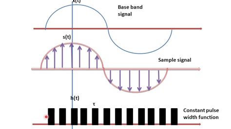 Pulse Amplitude Modulation And Demodulation