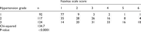 Relationship between Fazekas scale score and hypertension grade ...