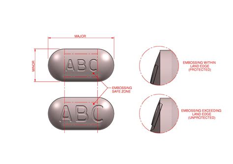 Guidance on tablet design | Scientist Live