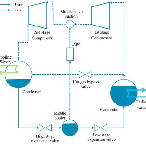 Configuration of centrifugal chiller: Consists of an evaporator, a... | Download Scientific Diagram