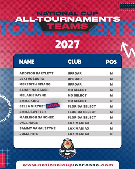 2023 All-Tournament Teams – National Cup Lacrosse