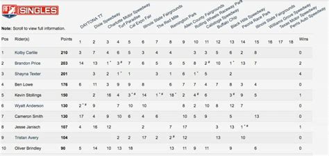 2017 American Flat Track Springfield Short Track Results - Cycle News