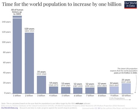 World Population Increase Graph