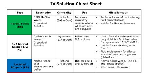 Iv Solutions Cheat Sheet Know When And Why To Give Different Hypo Iso - Bank2home.com