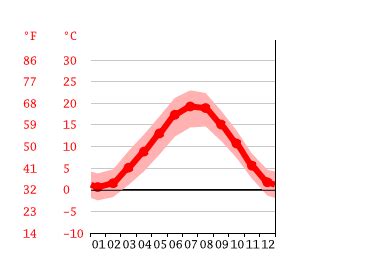 Climate Lake Como: Temperature, climate graph, Climate table for Lake Como