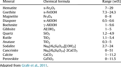 Mineralogical composition of bauxite residues. | Download Table