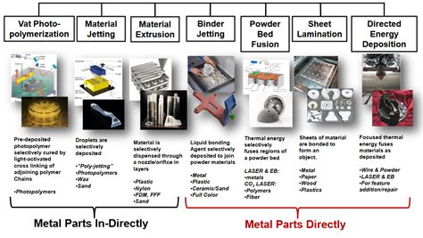Materials technologies design
