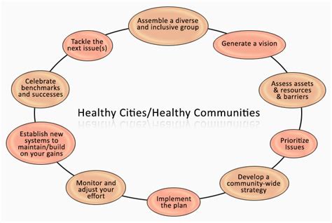 Chapter 2. Other Models for Promoting Community Health and Development | Section 3. Healthy ...