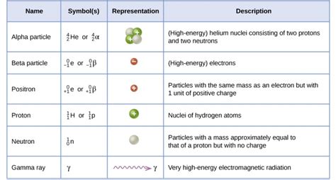 Types of Particles in Nuclear Reactions | Nuclear Chemistry