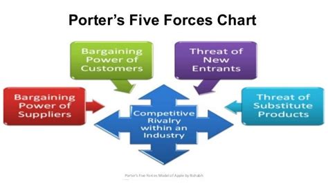 Apple Porter's five force model