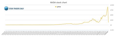 Nvidia Price History - NVDA Stock Price Chart