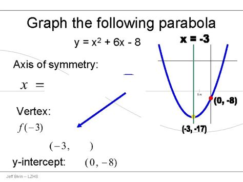 Equation Of Parabola Given Vertex And Y Intercept - Tessshebaylo