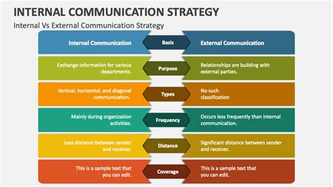 Internal Communication Strategy PowerPoint Presentation Slides - PPT ...