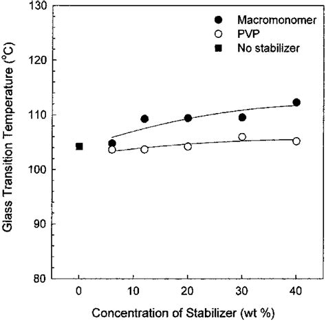 The glass transition temperature the PMMA prepared in the absence of a... | Download Scientific ...