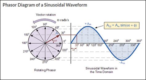 Relation of Radians & Angular Velocity to AC | GBC Electronics Technician