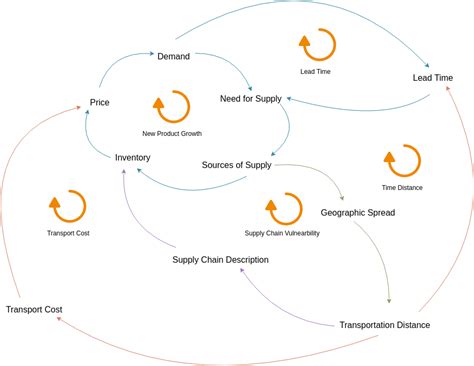 Causal Diagram Template