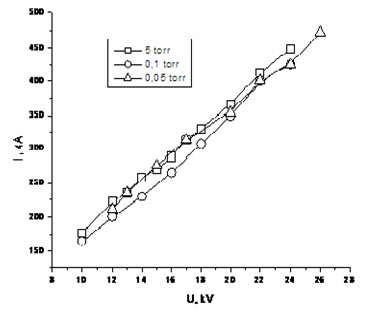 The volt – ampere curve of discharge. | Download Scientific Diagram