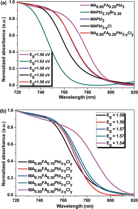 Uv Vis Absorption Spectra Of A Raw Mapbi Perovskite Film Mapbi X | sexiezpix Web Porn