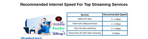 What is a Good Internet Speed Mbps for Streaming? - BroadbandSearch