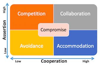 Negotiation in the Workplace | Strategies, Skills & Tactics - Lesson | Study.com