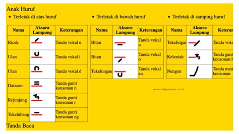 Kenali 32 Aksara Lampung Berserta Anak dan Tanda Hurufnya