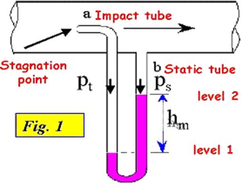 Pitot Tube Working Principle - By TheEngineeringConcepts.com