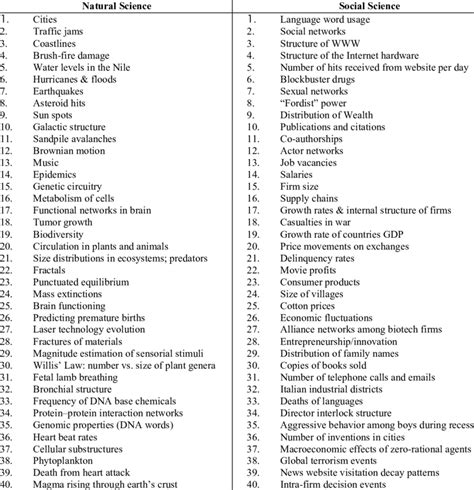 Some Examples of Natural and Social Power Law Phenomena | Download Table