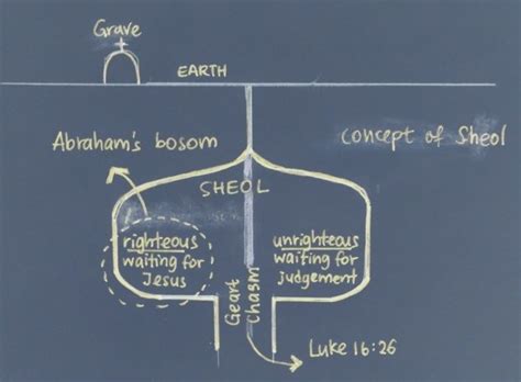 Bosom of Abraham - Alchetron, The Free Social Encyclopedia