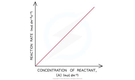 Second Order Reaction Rate Graph | Hot Sex Picture