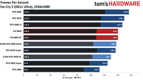 GeForce RTX 3060 12GB Gaming Performance - Nvidia GeForce RTX 3060 12GB ...