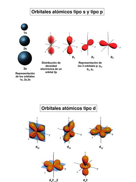 Orbitales Atomicos