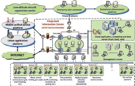 IoT generic architecture for a Smart City: The focal point an IoT ...