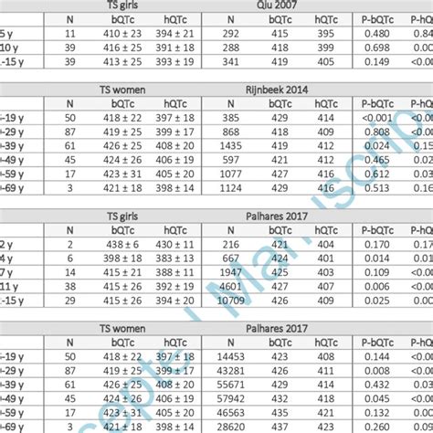 QTc intervals in patients with TS versus QTc of healthy girls and women... | Download High ...